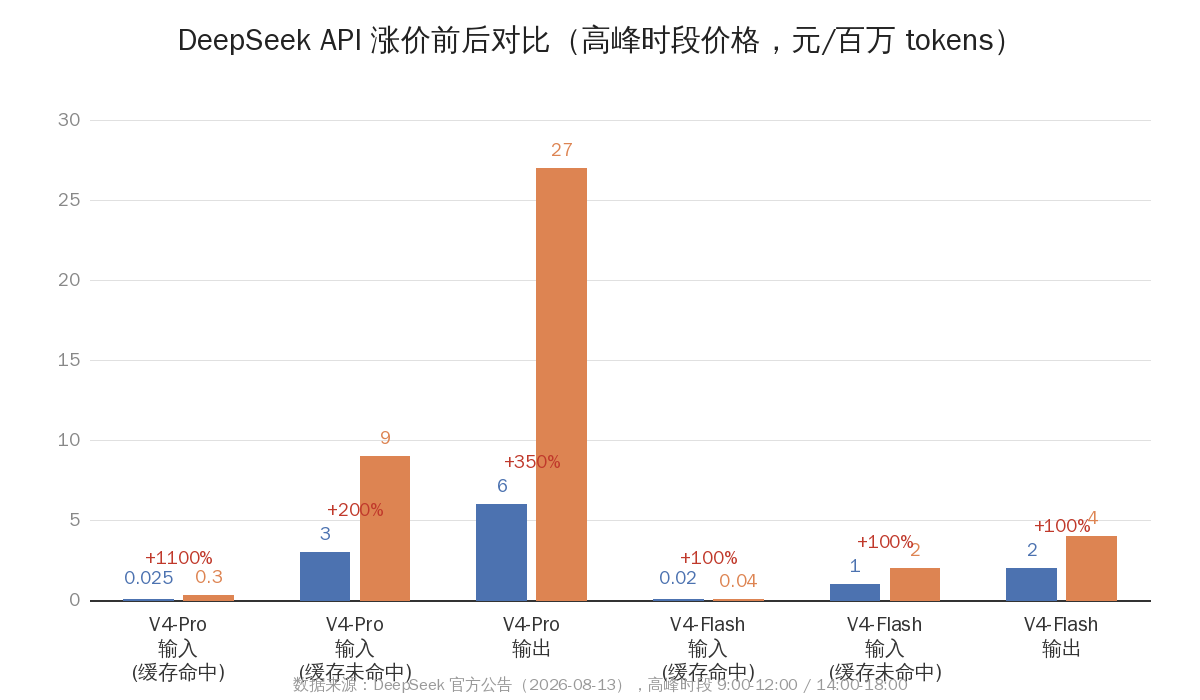 DeepSeek涨价前后对比图